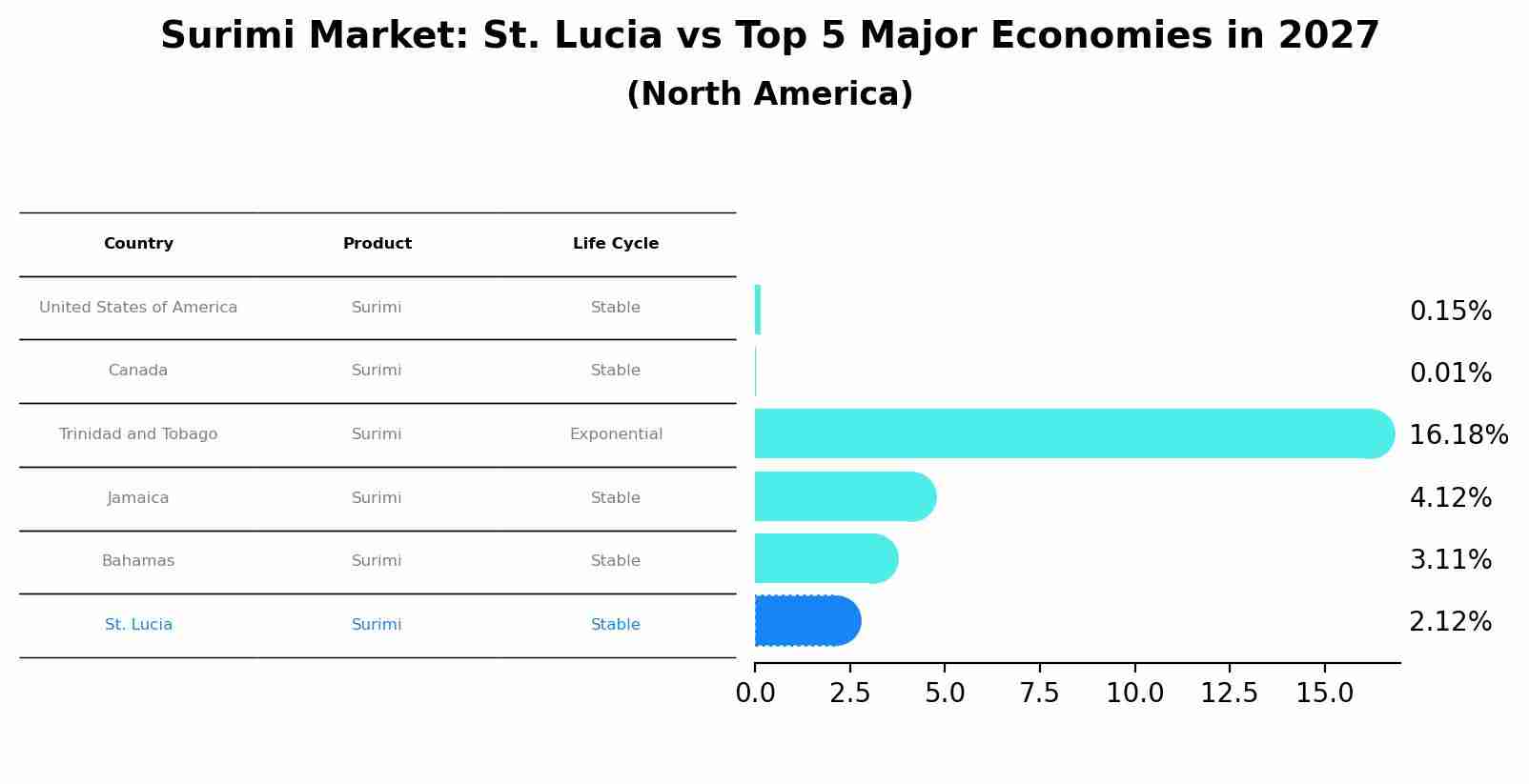 Surimi Market: St. Lucia vs Top 5 Major Economies in 2027 (North America)